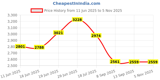 flipkart.com shopogenix Cordless Grass Cutting Machine Garden Trimmer Mowing Lawn with Wheel Cordless shopogenix Price History Graph from 11 Jun 2025 to 4 Nov 2025