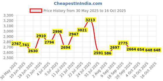 flipkart.com wengonvila Cordless Grass Cutting Machine Garden Trimmer Mowing Lawn with Wheel Cordless Grass Trimmer wengonvila Price History Graph from 30 May 2025 to 16 Oct 2025