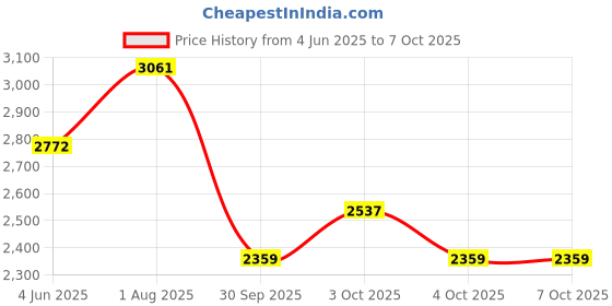 flipkart.com lufjika Cordless Grass Trimmer 3 Type Bled & 2 Battery 3 in1 Lightweight Push Lawn Mower Cordless Grass Trimmer lufjika Price History Graph from 4 Jun 2025 to 7 Oct 2025