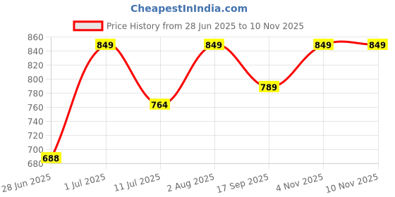 flipkart.com kesrin Cordless Heating Pad for Menstrual Cramps Relief Radiant Room Heater kesrin Price History Graph from 28 Jun 2025 to 10 Nov 2025