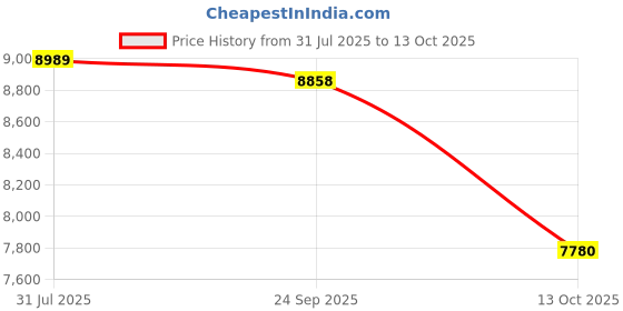 flipkart.com ingco Cordless Impact Wrench ingco Price History Graph from 31 Jul 2025 to 13 Oct 2025