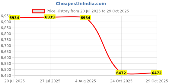 flipkart.com star flex mpt CORDLESS IMPACT WRENCH 330NM TORQUE & 3200 RPM MACHINE 21V LI-ION BATTERY Cordless Impact Wrench star flex mpt Price History Graph from 20 Jul 2025 to 29 Oct 2025