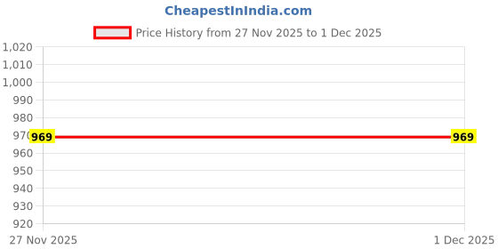 flipkart.com shaktiq Cordless Jet Leaf Blower 13000 RPM Handheld Electric Mini Dust/Dry Blower Forward Curved Air Blower shaktiq Price History Graph from 27 Nov 2025 to 1 Dec 2025