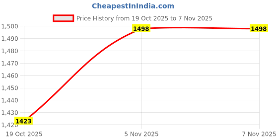 flipkart.com skybucket Cordless Leaf Blower Battery High Power Rechargeable Vacuum Cleaner-Black Forward Curved Air Blower skybucket Price History Graph from 19 Oct 2025 to 5 Nov 2025
