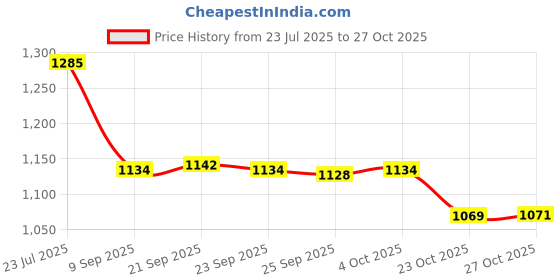 flipkart.com bonsly Cordless Leaf Blower Portable Dust Cleaner Handheld Jet Blower Backward Curved Air Blower bonsly Price History Graph from 23 Jul 2025 to 27 Oct 2025