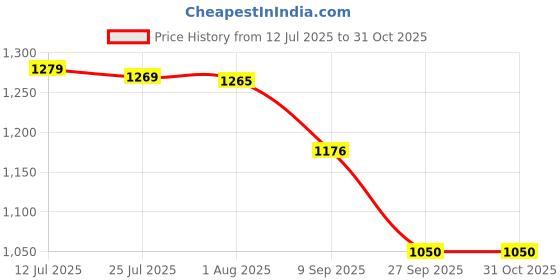 flipkart.com aquabucket Cordless Leaf Blower, Turbo Jet Blower with Battery and Charger Forward Curved Leaf Blower aquabucket Price History Graph from 12 Jul 2025 to 31 Oct 2025