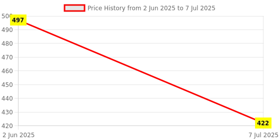 flipkart.com mkr enterprises Cordless Musical Mobile Phone Toy Learning learn Words Sing Song Plastic mkr enterprises Price History Graph from 2 Jun 2025 to 7 Jul 2025