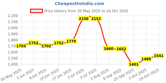 flipkart.com venzina Cordless Nail Drill Machine with Drill Bit Kit,Nail Drill Machine for Gel Nail venzina Price History Graph from 30 May 2025 to 24 Oct 2025