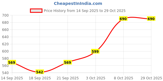 flipkart.com vedant enterprise Cordless Phone Set for Kids | Durable & Outdoor Toy vedant enterprise Price History Graph from 14 Sep 2025 to 29 Oct 2025