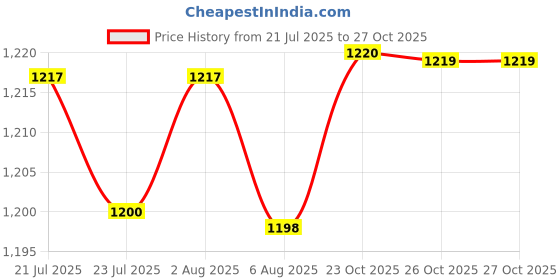 flipkart.com vibrantestore Cordless Portable Pressure Washer Gun | High-Power Rechargeable handheld Pressure Washer vibrantestore Price History Graph from 21 Jul 2025 to 27 Oct 2025