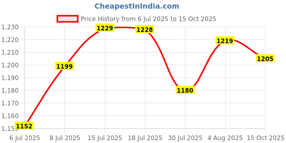 flipkart.com clanol Cordless Portable Wireless Pressure Washer Gun 48V (2 BATRI) Spray Gun clanol Price History Graph from 6 Jul 2025 to 15 Oct 2025