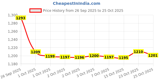 flipkart.com aarukcreation Cordless Pressure Washer Pressure Washer aarukcreation Price History Graph from 26 Sep 2025 to 25 Oct 2025