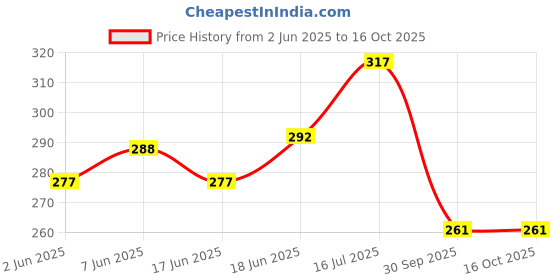 flipkart.com vk sales Cordless Rechargeable Callus Dead Skin Remover-Polishing Wand with 2 RollerHeads vk sales Price History Graph from 2 Jun 2025 to 16 Oct 2025