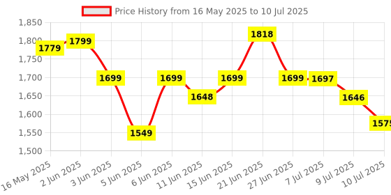 flipkart.com craftify Cordless Rotating Portable Rechargeable With LED Lights 3 Speed Auto Oscillating 5 Star 155 3 Blade Table Fan craftify Price History Graph from 16 May 2025 to 10 Jul 2025
