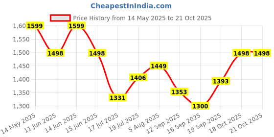 flipkart.com redshell Cordless Rotating Portable Rechargeable With LED Lights 3 Speed Auto Oscillating 5 Star 155 3 Blade Table Fan redshell Price History Graph from 14 May 2025 to 18 Oct 2025