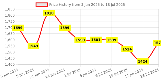 flipkart.com craftify Cordless Rotating Portable Rechargeable With LED Lights 3 Speed Auto Oscillating 5 Star 155 3 Blade Table Fan craftify Price History Graph from 3 Jun 2025 to 15 Jul 2025