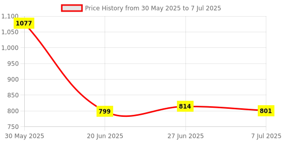 flipkart.com wadfow Cordless Screwdriver, 4V Lithium-ion Screwdriver, Screw Machine with LED Light, 4Nm Torque, and 2 Cr-V Bits Included, Collated Screw Gun wadfow Price History Graph from 30 May 2025 to 7 Jul 2025