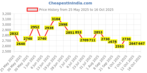 flipkart.com dongcheng mayur CORDLESS SCREWDRIVER DRILL 1202E 12V MAX BATTERRY 1500 RPM WITH HEAVY KIT Power & Hand Tool Kit dongcheng mayur Price History Graph from 25 May 2025 to 16 Oct 2025