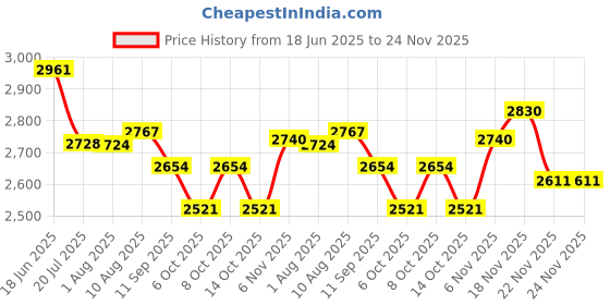 flipkart.com dongcheng mpt CORDLESS SCREWDRIVER DRILL 1202E 12V MAX BATTERRY 1500 RPM WITH HEAVY KIT Power & Hand Tool Kit dongcheng mpt Price History Graph from 18 Jun 2025 to 24 Nov 2025