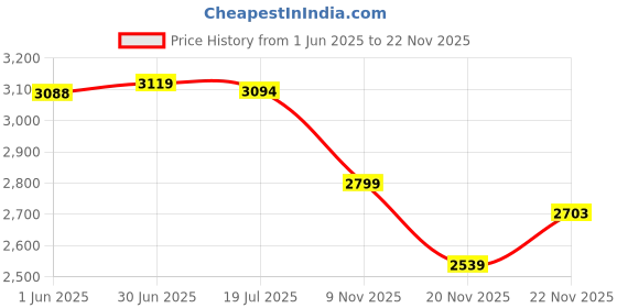 flipkart.com dca mayur Cordless screwdriver drill 1202E 12V two max battery & 1 charger 1500 rpm Power & Hand Tool Kit dca mayur Price History Graph from 1 Jun 2025 to 20 Nov 2025