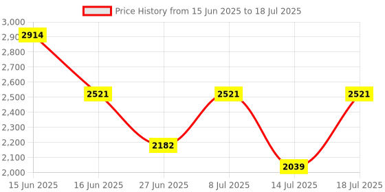 flipkart.com black+decker Cordless Standard Screwdriver black+decker Price History Graph from 15 Jun 2025 to 14 Jul 2025