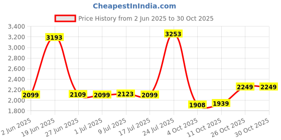 flipkart.com black+decker Cordless Standard Screwdriver black+decker Price History Graph from 2 Jun 2025 to 30 Oct 2025