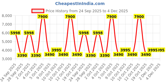 flipkart.com morphy richards Cordless Steam Ease 2200 W Steam Iron morphy richards Price History Graph from 24 Sep 2025 to 3 Dec 2025