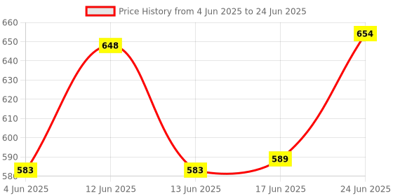 flipkart.com dwiza enterprise Cordless Table Lamp Portable LED Rechargeable Dimming LED Wine Bottle Lights Table Lamp dwiza enterprise Price History Graph from 4 Jun 2025 to 24 Jun 2025