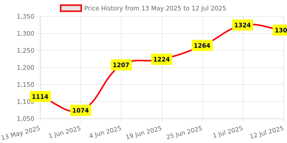 flipkart.com ortiza Cordless USB Rechargeable Portable Soldering Iron Kit, 3-Speed Temperature 8 W Simple ortiza Price History Graph from 13 May 2025 to 12 Jul 2025