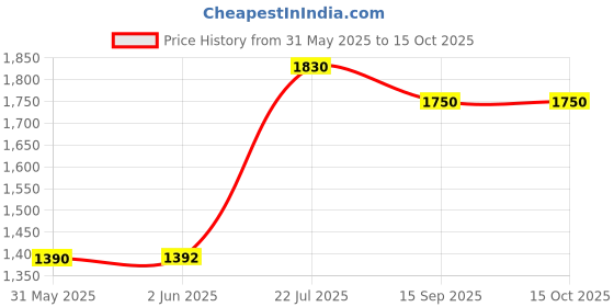 flipkart.com jilani tools Cordless yellow DT-12V YELLOW Cordless Drill jilani tools Price History Graph from 31 May 2025 to 15 Oct 2025