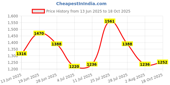 flipkart.com campus CORDS Women's Casual Shoes | Memory Tech Insole with Extra Cushioning | Lace-Up Sneakers For Women campus Price History Graph from 13 Jun 2025 to 18 Oct 2025