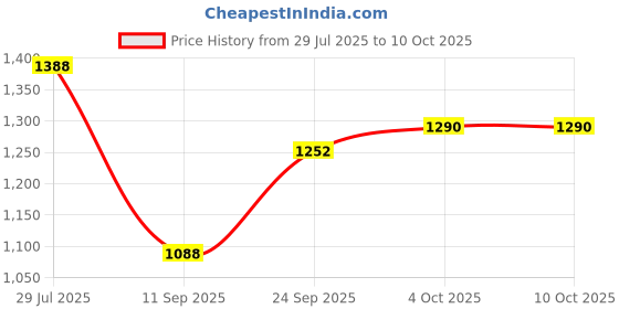 flipkart.com campus CORDS Women's Casual Shoes | Memory Tech Insole with Extra Cushioning | Lace-Up Sneakers For Women campus Price History Graph from 29 Jul 2025 to 9 Oct 2025