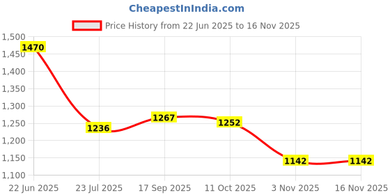 flipkart.com campus CORDS Women's Casual Shoes | Memory Tech Insole with Extra Cushioning | Lace-Up Sneakers For Women campus Price History Graph from 22 Jun 2025 to 16 Nov 2025
