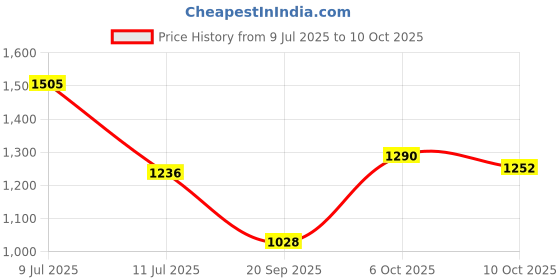 flipkart.com campus CORDS Women's Casual Shoes | Memory Tech Insole with Extra Cushioning | Lace-Up Sneakers For Women campus Price History Graph from 9 Jul 2025 to 10 Oct 2025