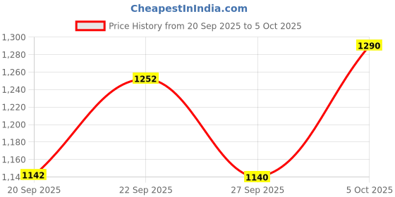 flipkart.com campus CORDS Women's Casual Shoes | Memory Tech Insole with Extra Cushioning | Lace-Up Sneakers For Women campus Price History Graph from 20 Sep 2025 to 5 Oct 2025