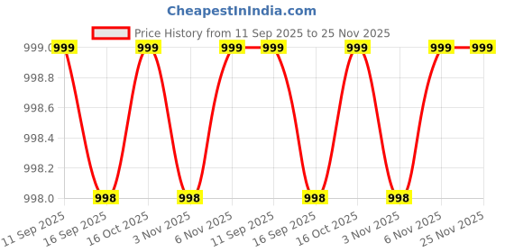 flipkart.com sonata Core Analog Watch - For Men 7135YL01 sonata Price History Graph from 11 Sep 2025 to 25 Nov 2025