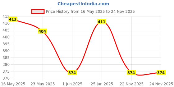flipkart.com faces canada Core range faces canada Price History Graph from 16 May 2025 to 23 Nov 2025