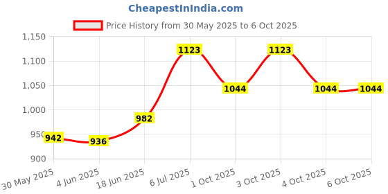 flipkart.com coredeal Back Rest with handel For Use on Bed/Back Support Back Support With handel Back / Lumbar Support coredeal Price History Graph from 30 May 2025 to 6 Oct 2025