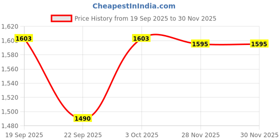 flipkart.com coredeal Commode Chair for unisex/ADULT Comfortable Safe chair Commode Chair coredeal Price History Graph from 19 Sep 2025 to 30 Nov 2025