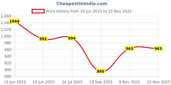 flipkart.com coredeal Commode Chair ORANGE (5 HOLE) Commode Chair coredeal Price History Graph from 19 Jun 2025 to 15 Nov 2025