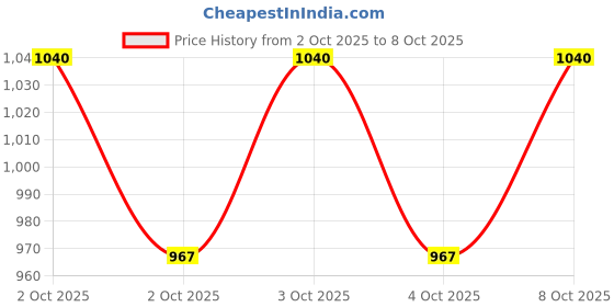 flipkart.com coredeal Commode Shower Chair coredeal Price History Graph from 2 Oct 2025 to 8 Oct 2025