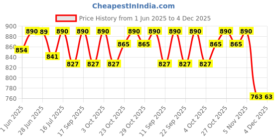 flipkart.com coredeal (*$**SURGICAL HEIGHT ADJUSTABLE FOLDABLE PATIENTS AND ADULTS WALKING WALKER** Walking Stick coredeal Price History Graph from 1 Jun 2025 to 4 Dec 2025