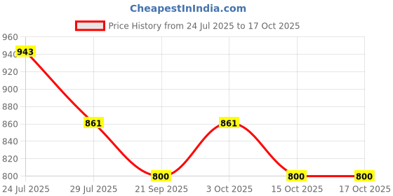 flipkart.com coredeal **SURGICAL HEIGHT ADJUSTABLE FOLDABLE PATIENTS AND ADULTS WALKING WALKER** Walking Stick coredeal Price History Graph from 24 Jul 2025 to 16 Oct 2025
