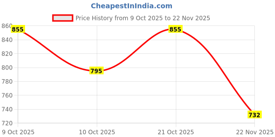 flipkart.com coredeal SURGICAL HEIGHT ADJUSTABLE FOLDABLE PATIENTS AND ADULTS WALKING WALKER Walking Stick coredeal Price History Graph from 9 Oct 2025 to 22 Nov 2025