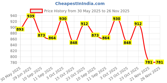 flipkart.com coredeal WALKING STICK Walking Stick coredeal Price History Graph from 30 May 2025 to 25 Nov 2025