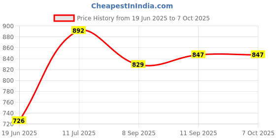 flipkart.com COREGENIX LM-208 5W Bluetooth Speaker, Long Playtime with USB, SD Card, AUX, FM, Call 5 W Bluetooth Party Speaker Price History Graph from 19 Jun 2025 to 7 Oct 2025