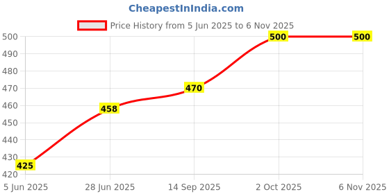 flipkart.com o plus by o plus Corel 001 Non-Stick & Light Weight 1 Year Warranty 1100 W Dry Iron o plus by o plus Price History Graph from 5 Jun 2025 to 6 Nov 2025