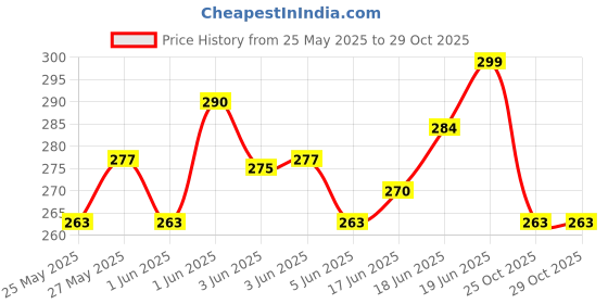 flipkart.com ekavir Coreless 716 Motor Set 45000RPM with CW/CCW Propellers for Drone & RC Motor Control Electronic Hobby Kit ekavir Price History Graph from 25 May 2025 to 29 Oct 2025