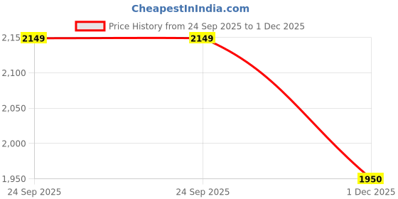 flipkart.com corelle Livingware Winter Frost White 17 cm Small Plate Pack of 6 Quarter Plate corelle Price History Graph from 24 Sep 2025 to 1 Dec 2025