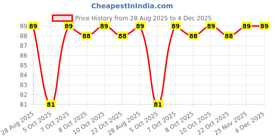 flipkart.com corevalues Pack of 10 Strong Adhesive Sticky Hook For Kitchen & Bathroom Hook 10 corevalues Price History Graph from 28 Aug 2025 to 4 Dec 2025